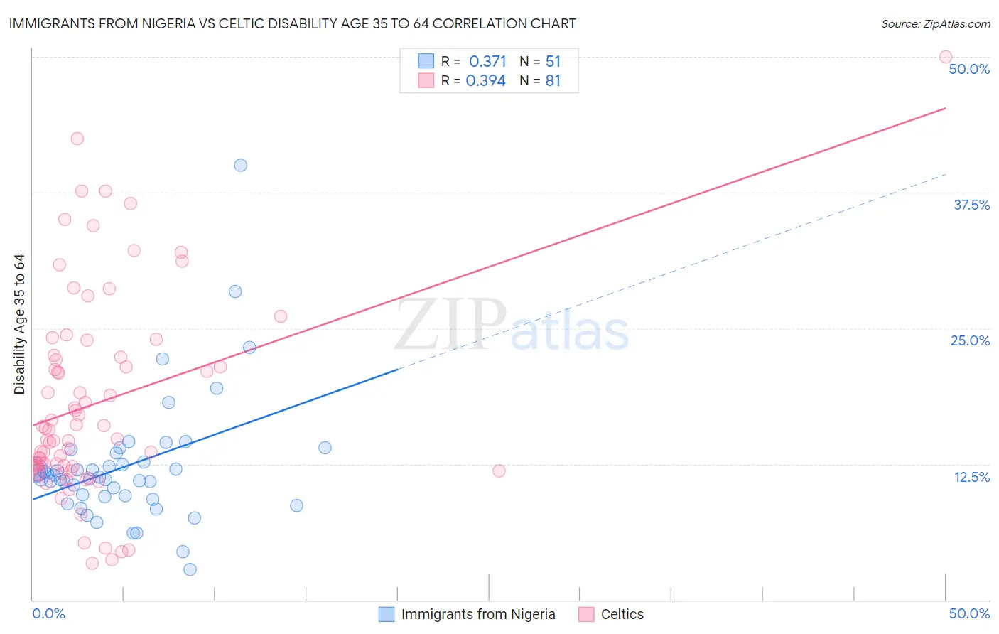 Immigrants from Nigeria vs Celtic Disability Age 35 to 64