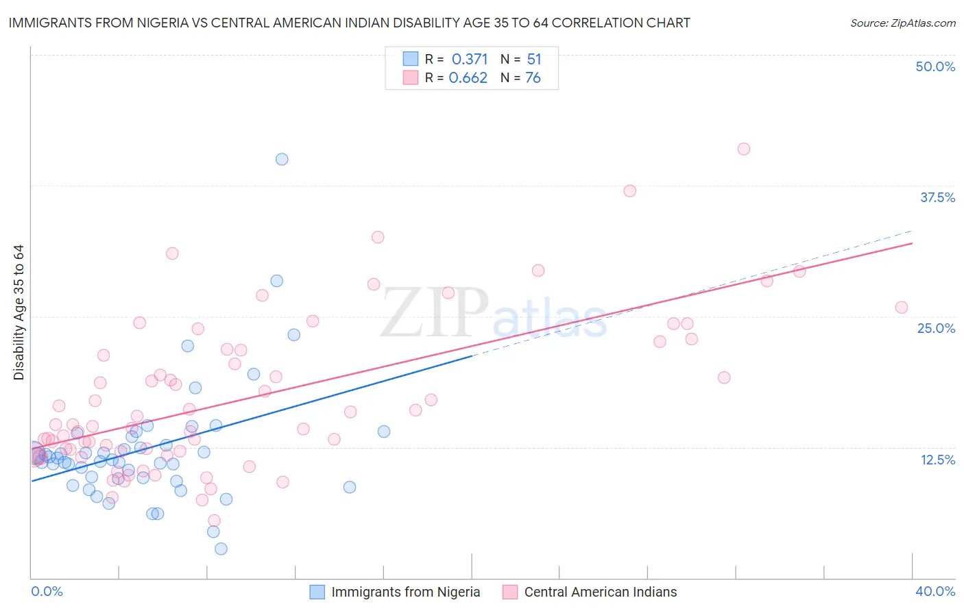 Immigrants from Nigeria vs Central American Indian Disability Age 35 to 64