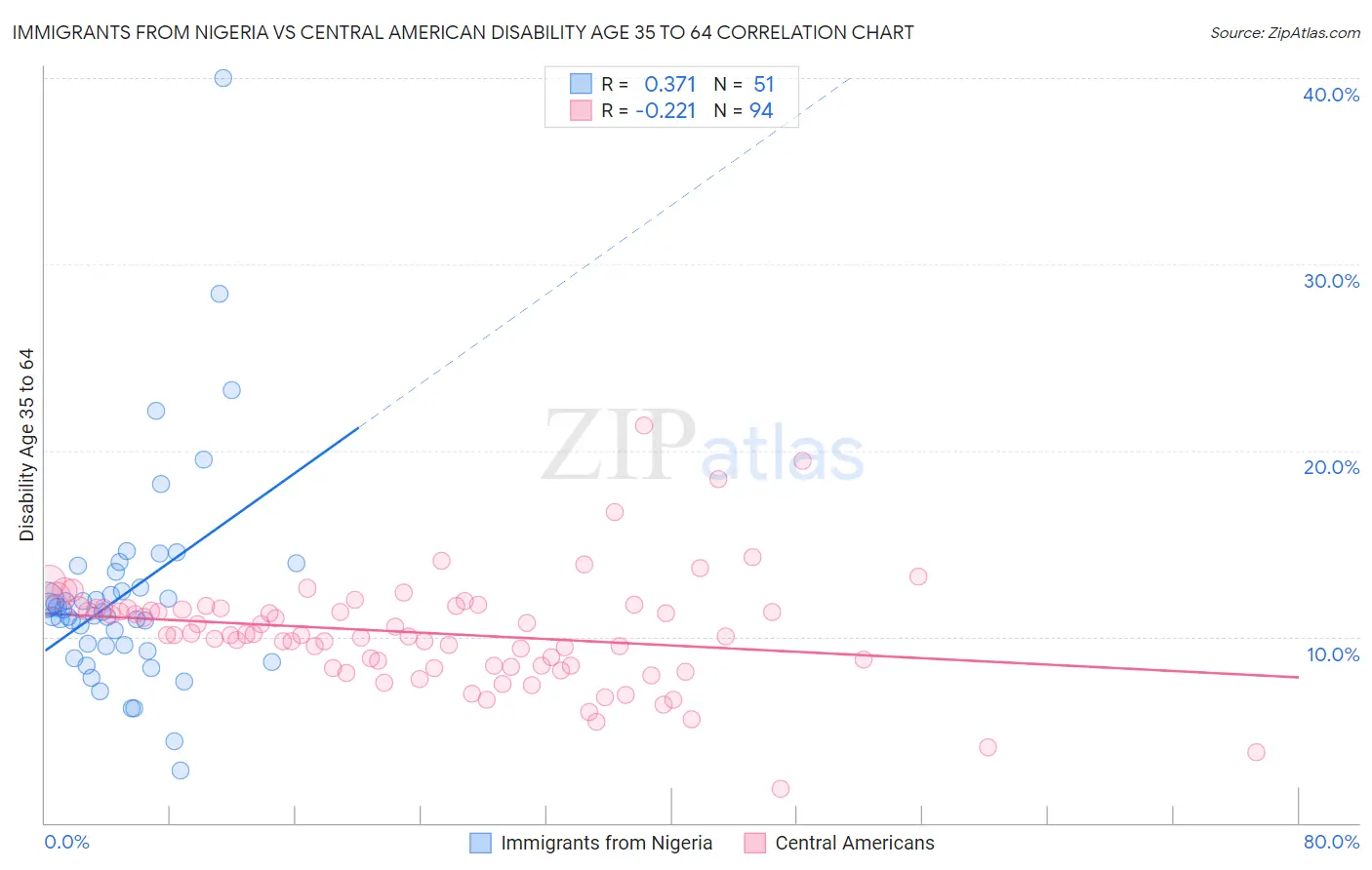 Immigrants from Nigeria vs Central American Disability Age 35 to 64