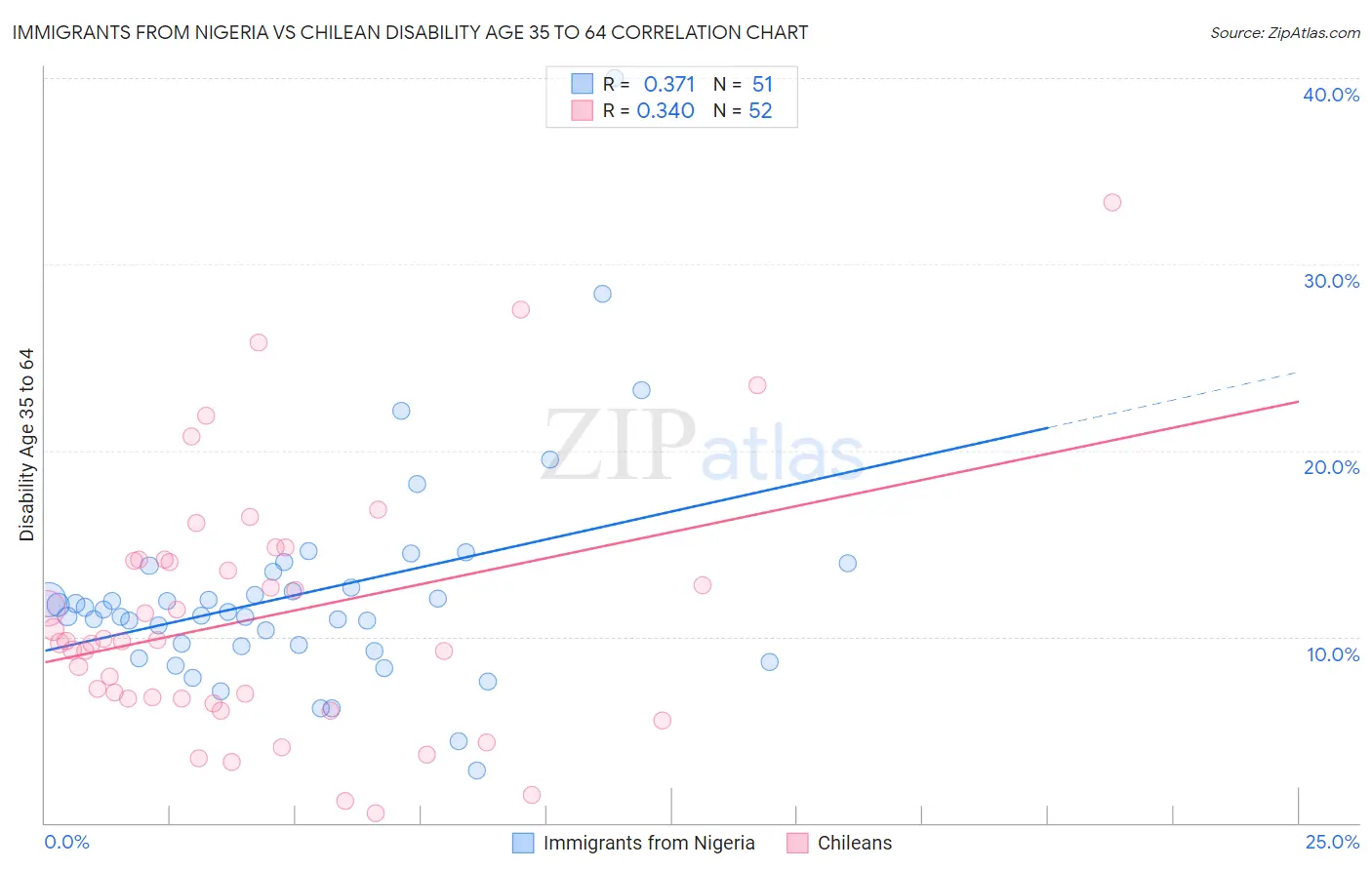 Immigrants from Nigeria vs Chilean Disability Age 35 to 64
