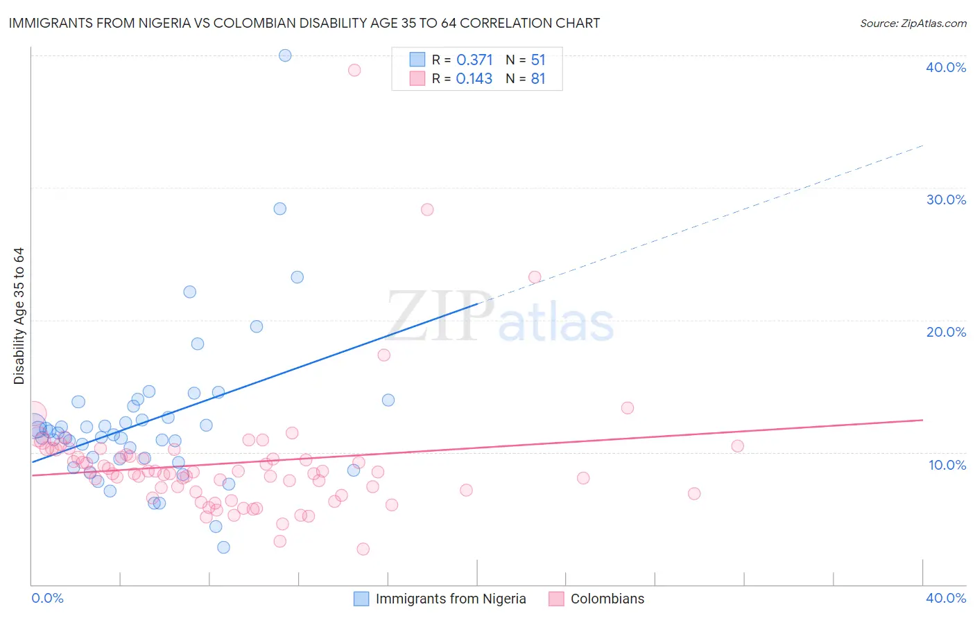 Immigrants from Nigeria vs Colombian Disability Age 35 to 64
