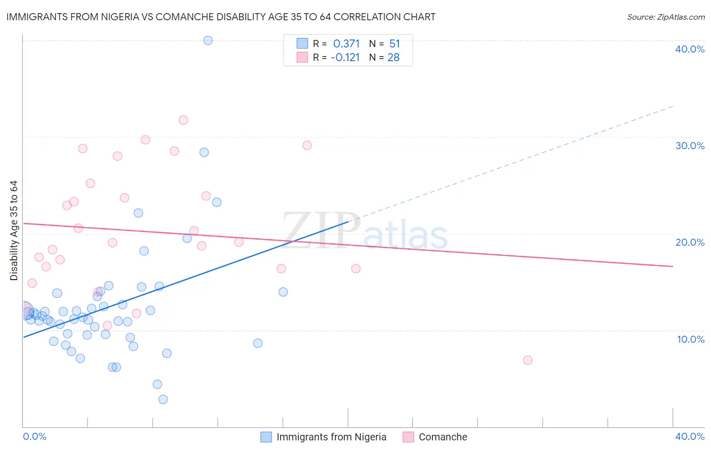 Immigrants from Nigeria vs Comanche Disability Age 35 to 64