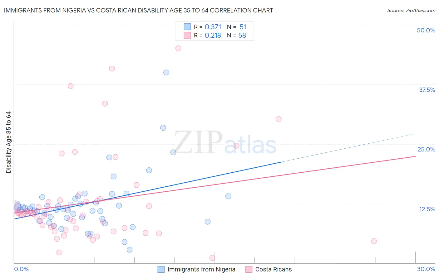 Immigrants from Nigeria vs Costa Rican Disability Age 35 to 64
