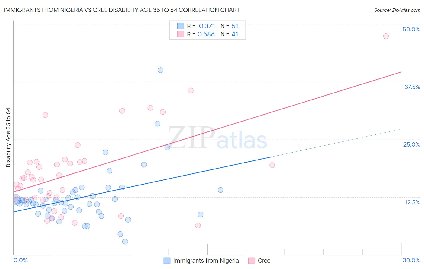 Immigrants from Nigeria vs Cree Disability Age 35 to 64