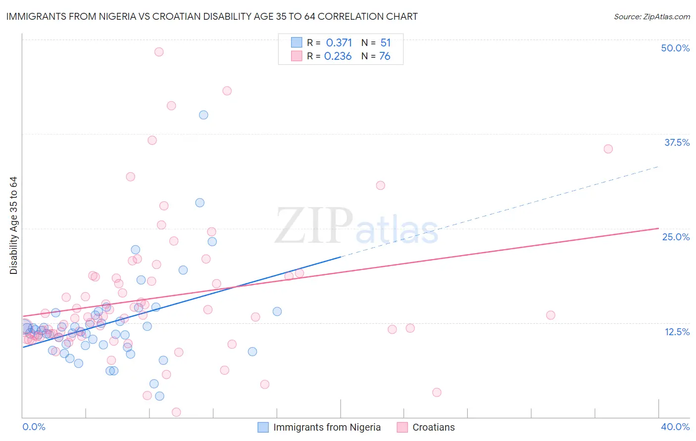 Immigrants from Nigeria vs Croatian Disability Age 35 to 64