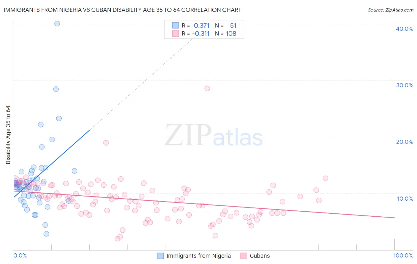 Immigrants from Nigeria vs Cuban Disability Age 35 to 64
