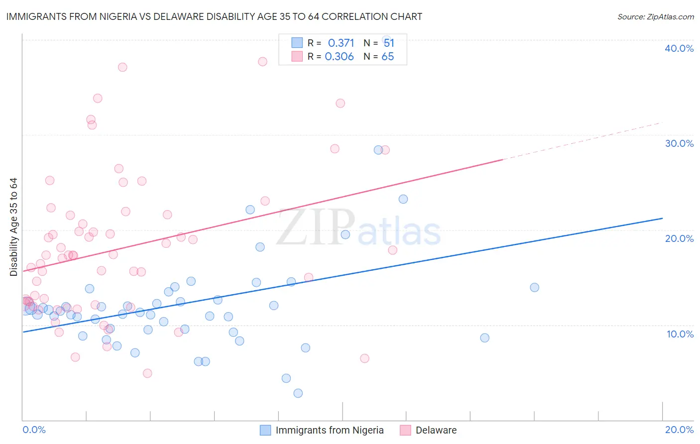 Immigrants from Nigeria vs Delaware Disability Age 35 to 64