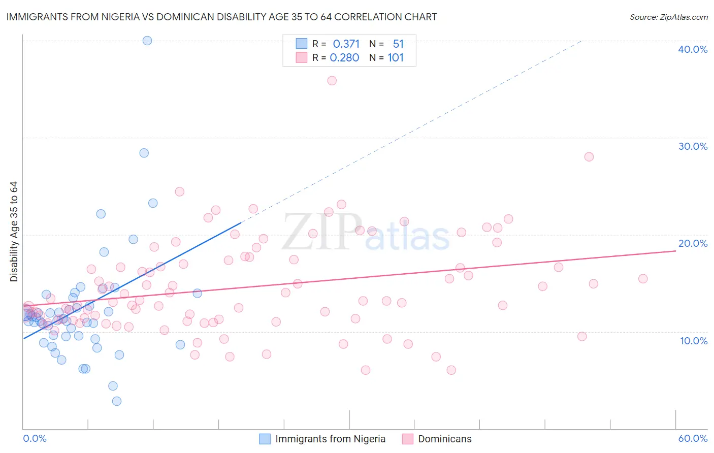 Immigrants from Nigeria vs Dominican Disability Age 35 to 64
