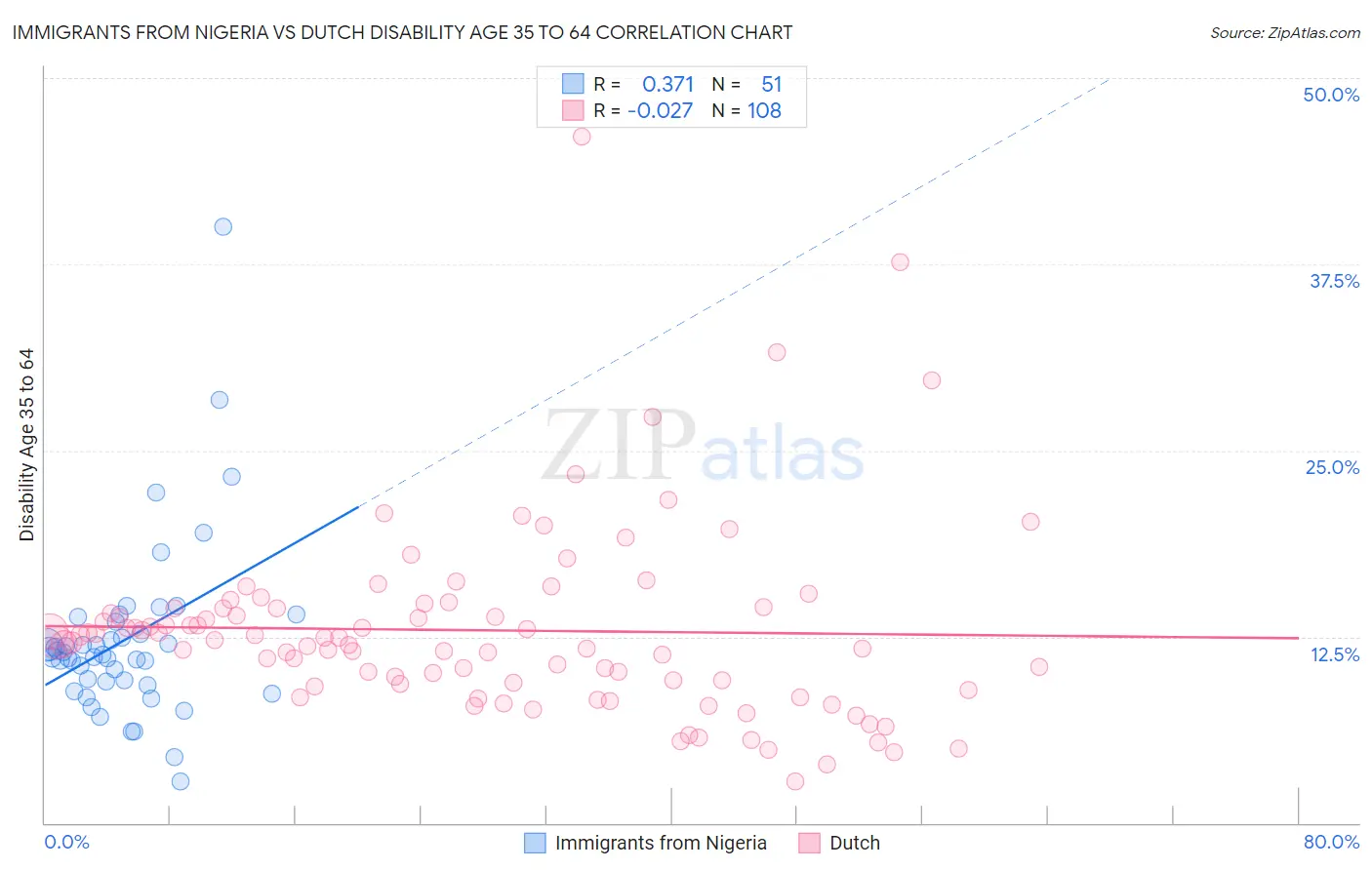 Immigrants from Nigeria vs Dutch Disability Age 35 to 64