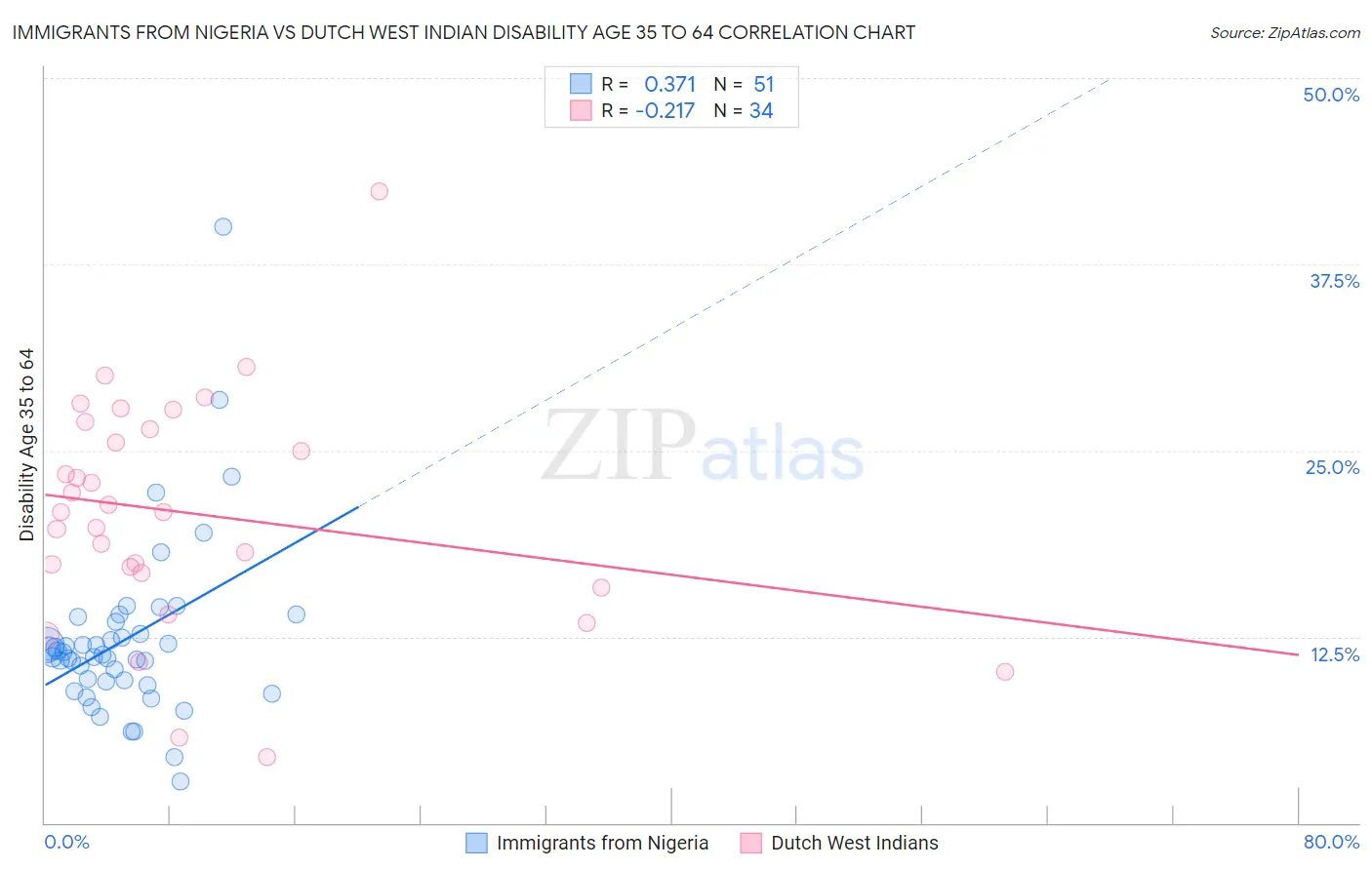 Immigrants from Nigeria vs Dutch West Indian Disability Age 35 to 64