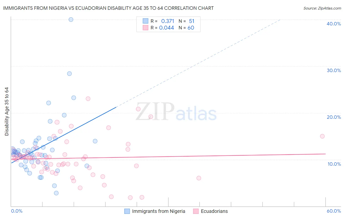 Immigrants from Nigeria vs Ecuadorian Disability Age 35 to 64