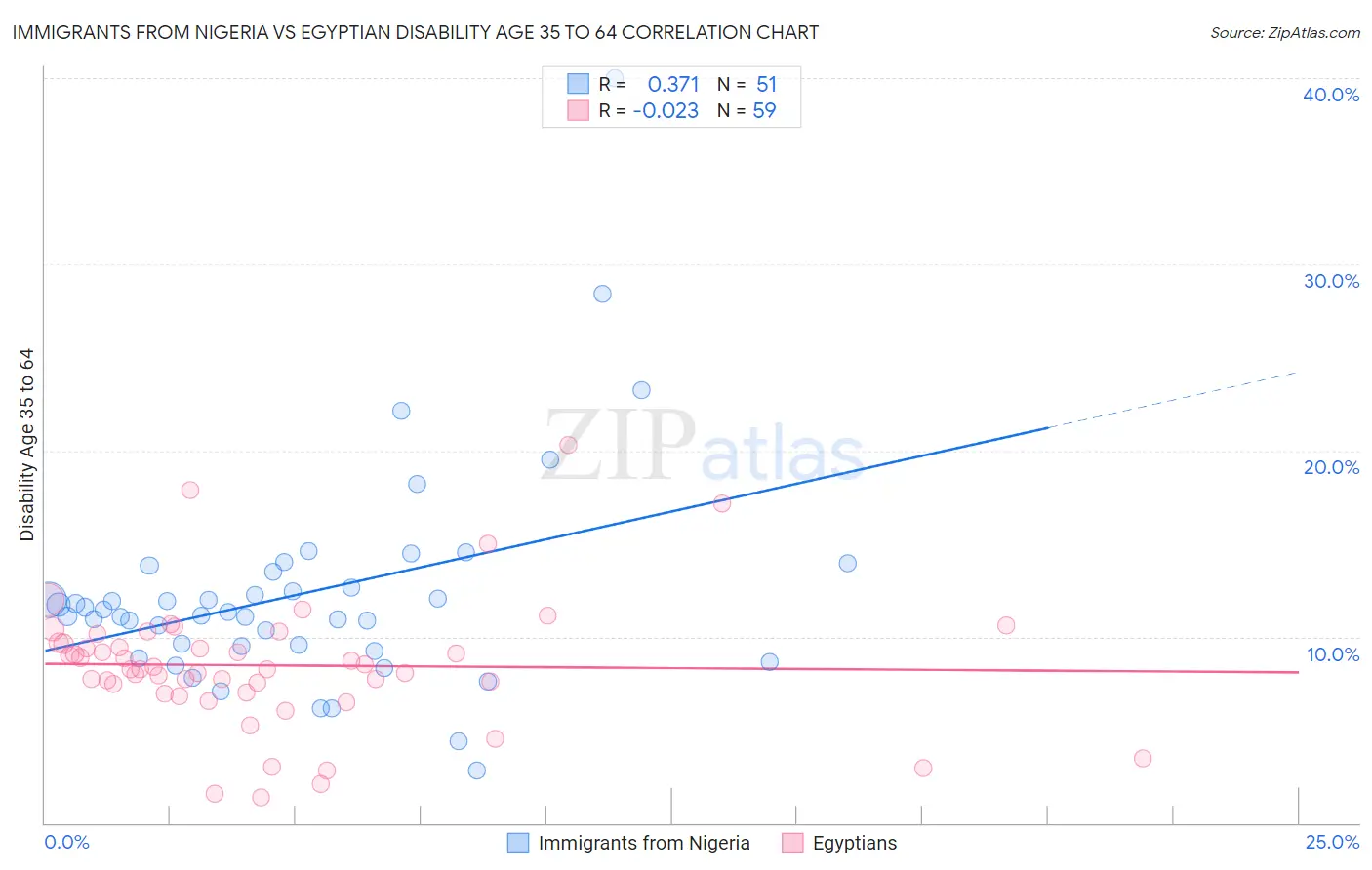 Immigrants from Nigeria vs Egyptian Disability Age 35 to 64