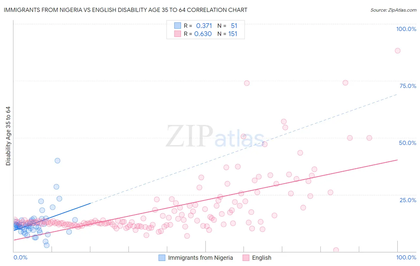 Immigrants from Nigeria vs English Disability Age 35 to 64