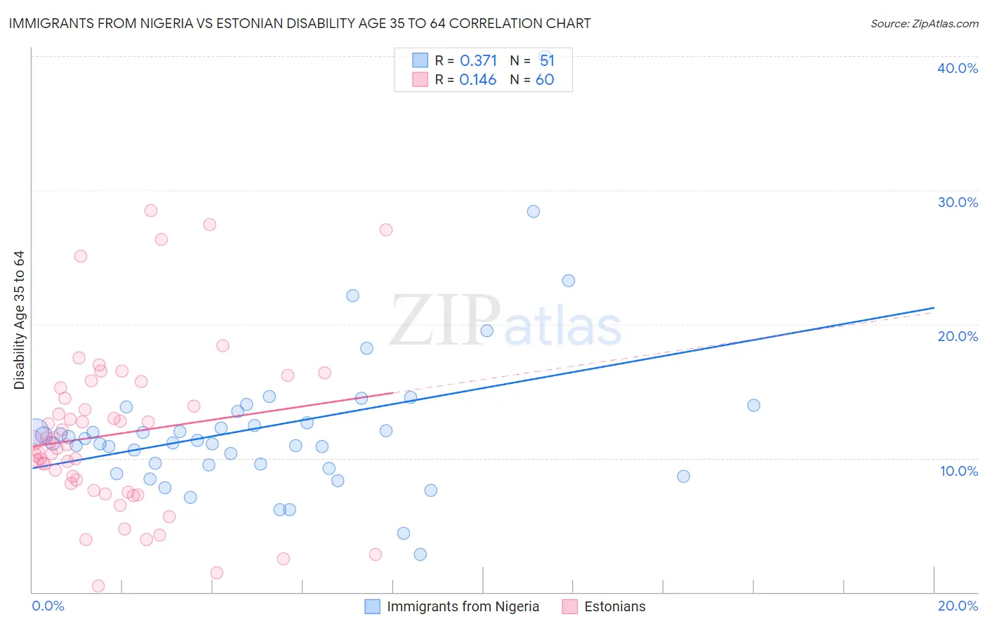 Immigrants from Nigeria vs Estonian Disability Age 35 to 64