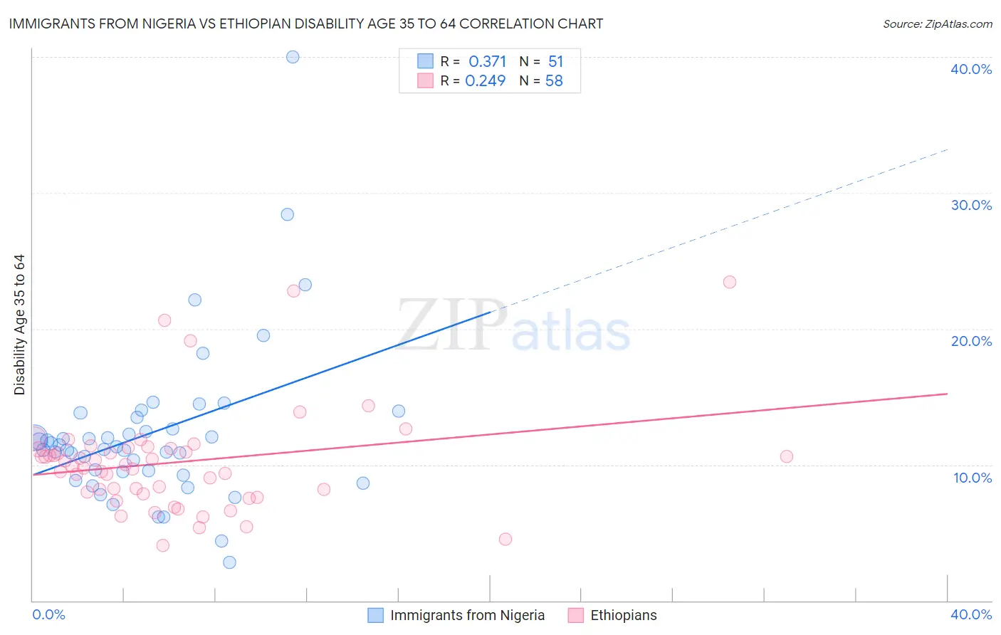 Immigrants from Nigeria vs Ethiopian Disability Age 35 to 64
