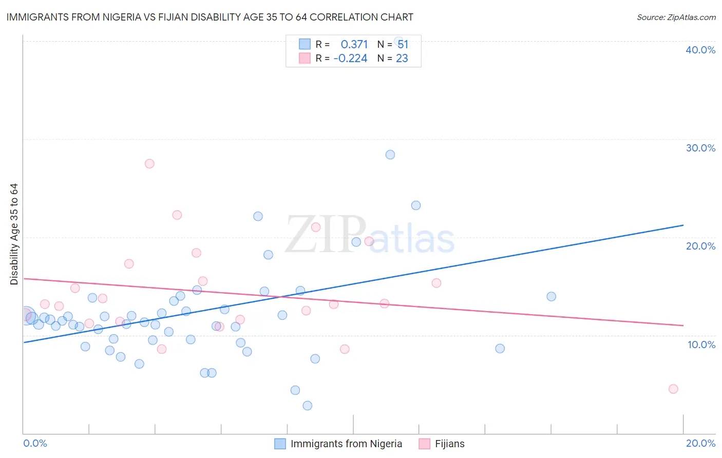 Immigrants from Nigeria vs Fijian Disability Age 35 to 64