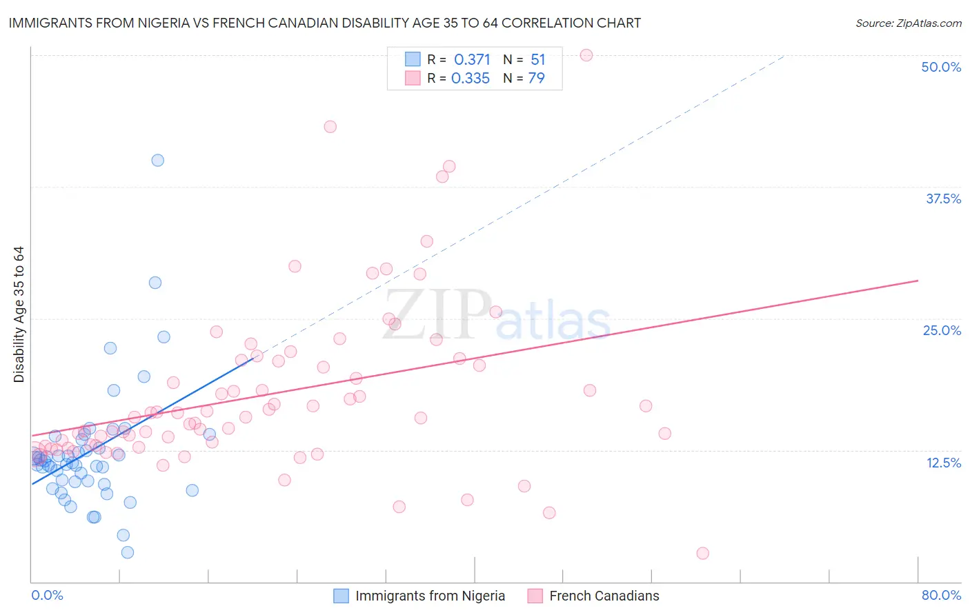 Immigrants from Nigeria vs French Canadian Disability Age 35 to 64