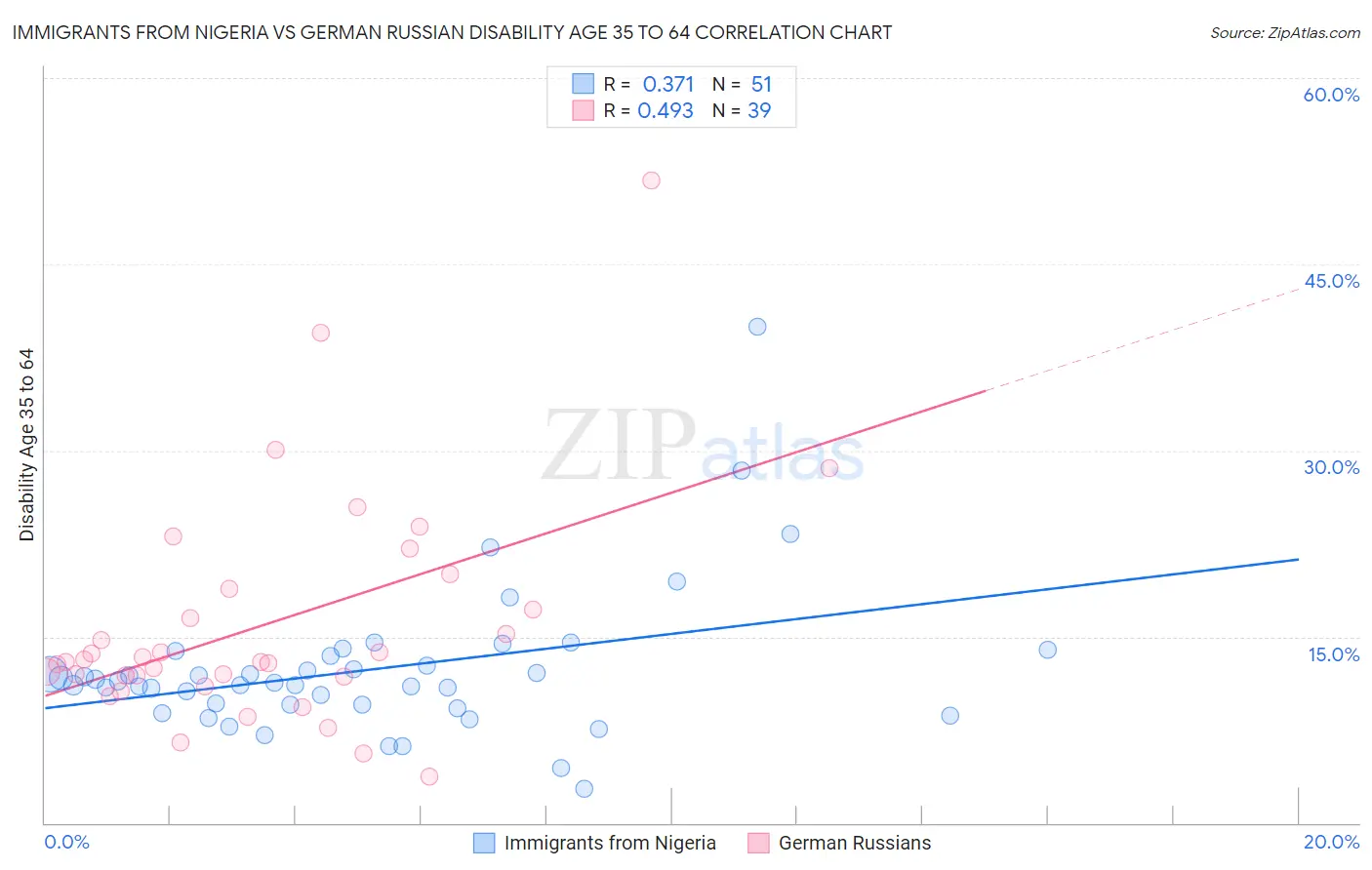 Immigrants from Nigeria vs German Russian Disability Age 35 to 64