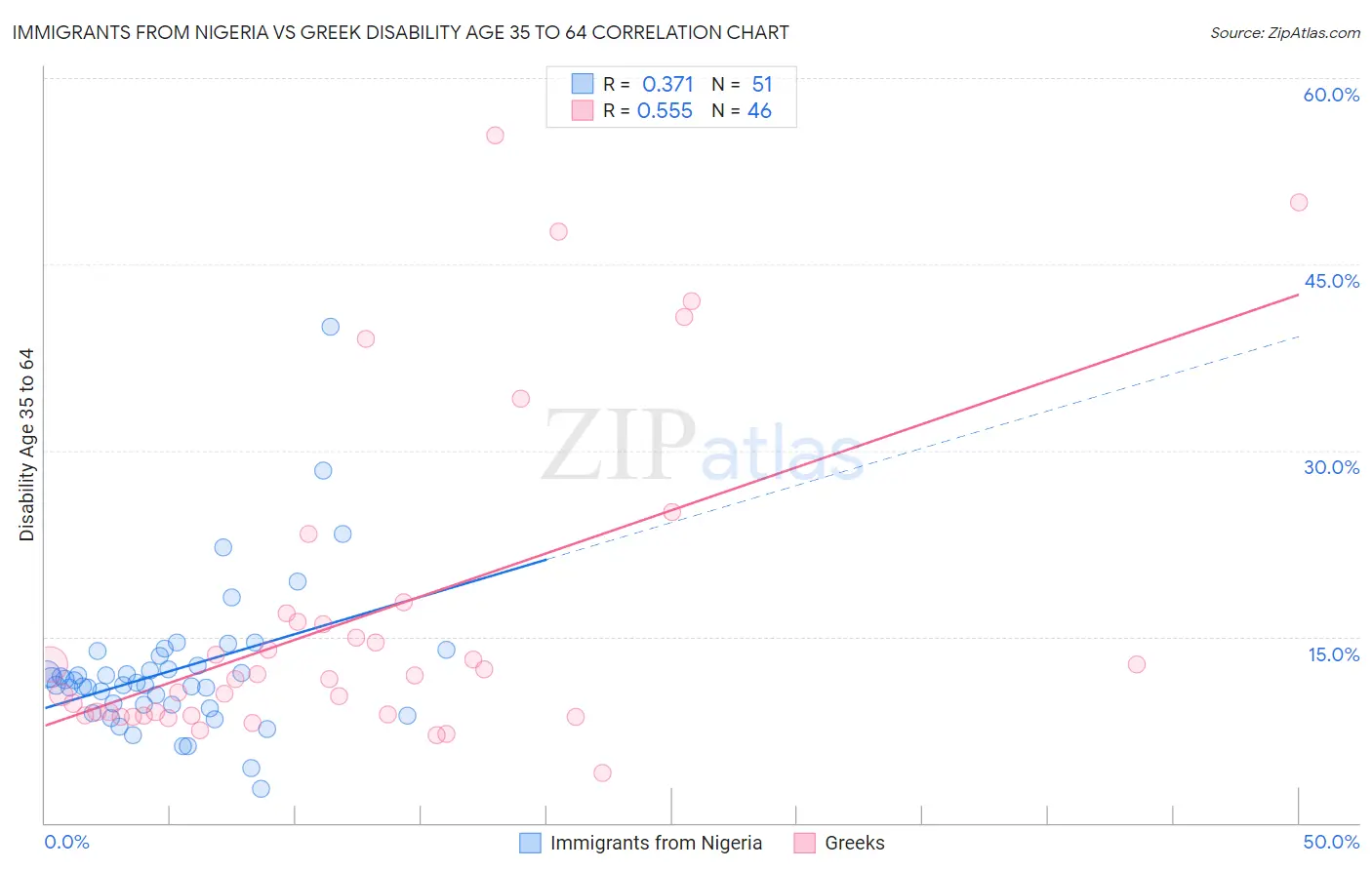 Immigrants from Nigeria vs Greek Disability Age 35 to 64