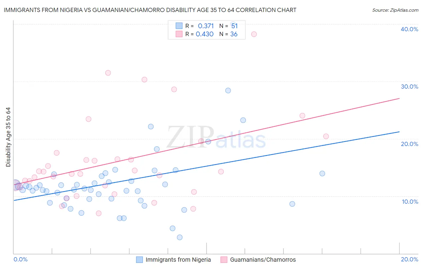 Immigrants from Nigeria vs Guamanian/Chamorro Disability Age 35 to 64
