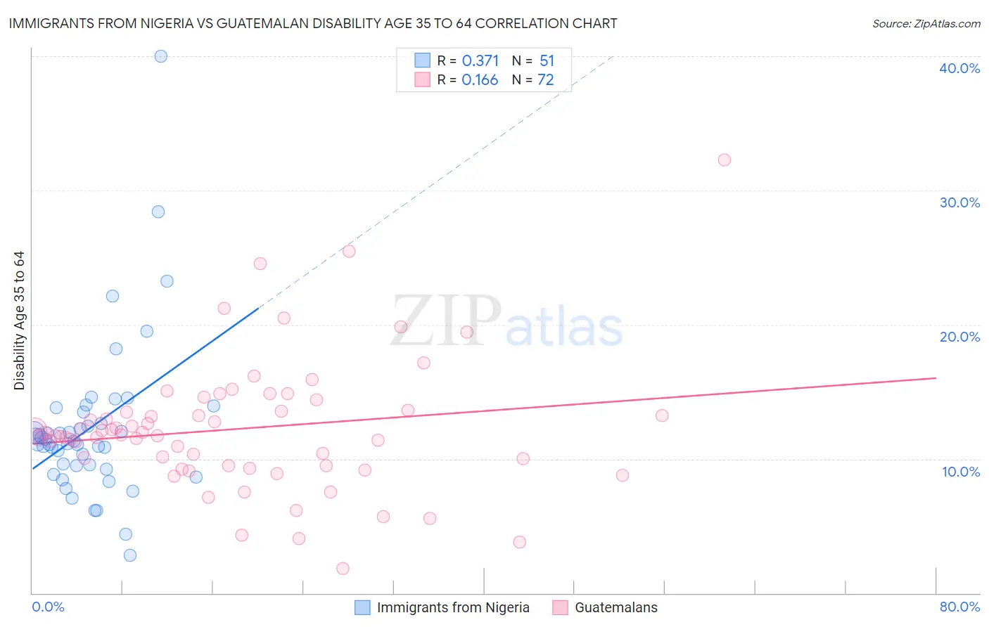 Immigrants from Nigeria vs Guatemalan Disability Age 35 to 64