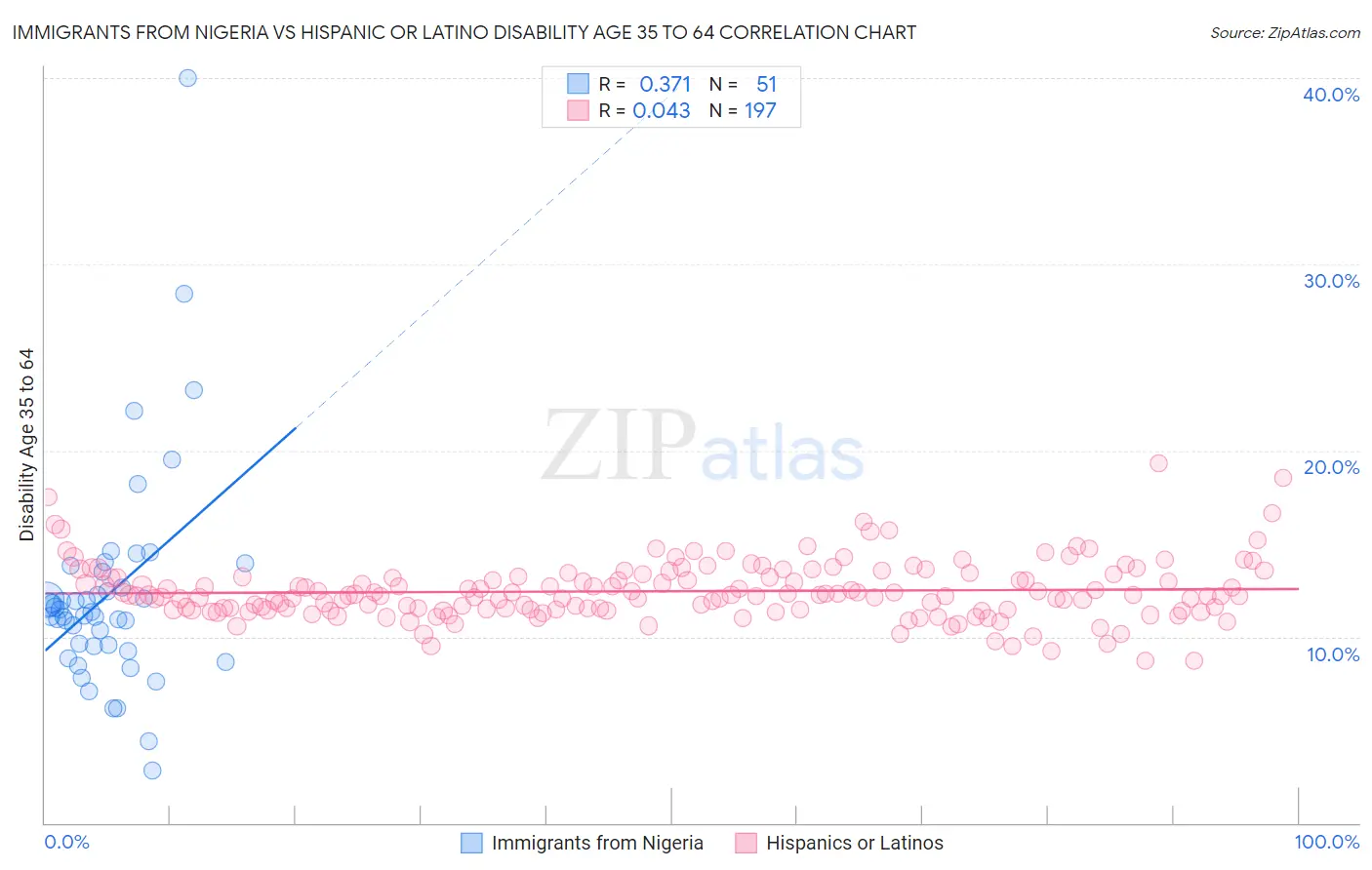 Immigrants from Nigeria vs Hispanic or Latino Disability Age 35 to 64
