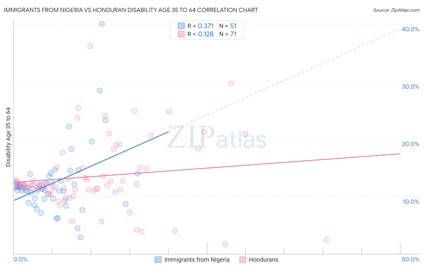 Immigrants from Nigeria vs Honduran Disability Age 35 to 64