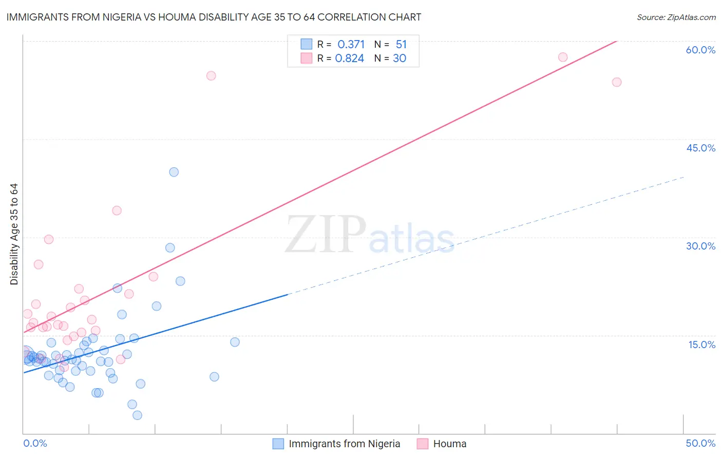 Immigrants from Nigeria vs Houma Disability Age 35 to 64