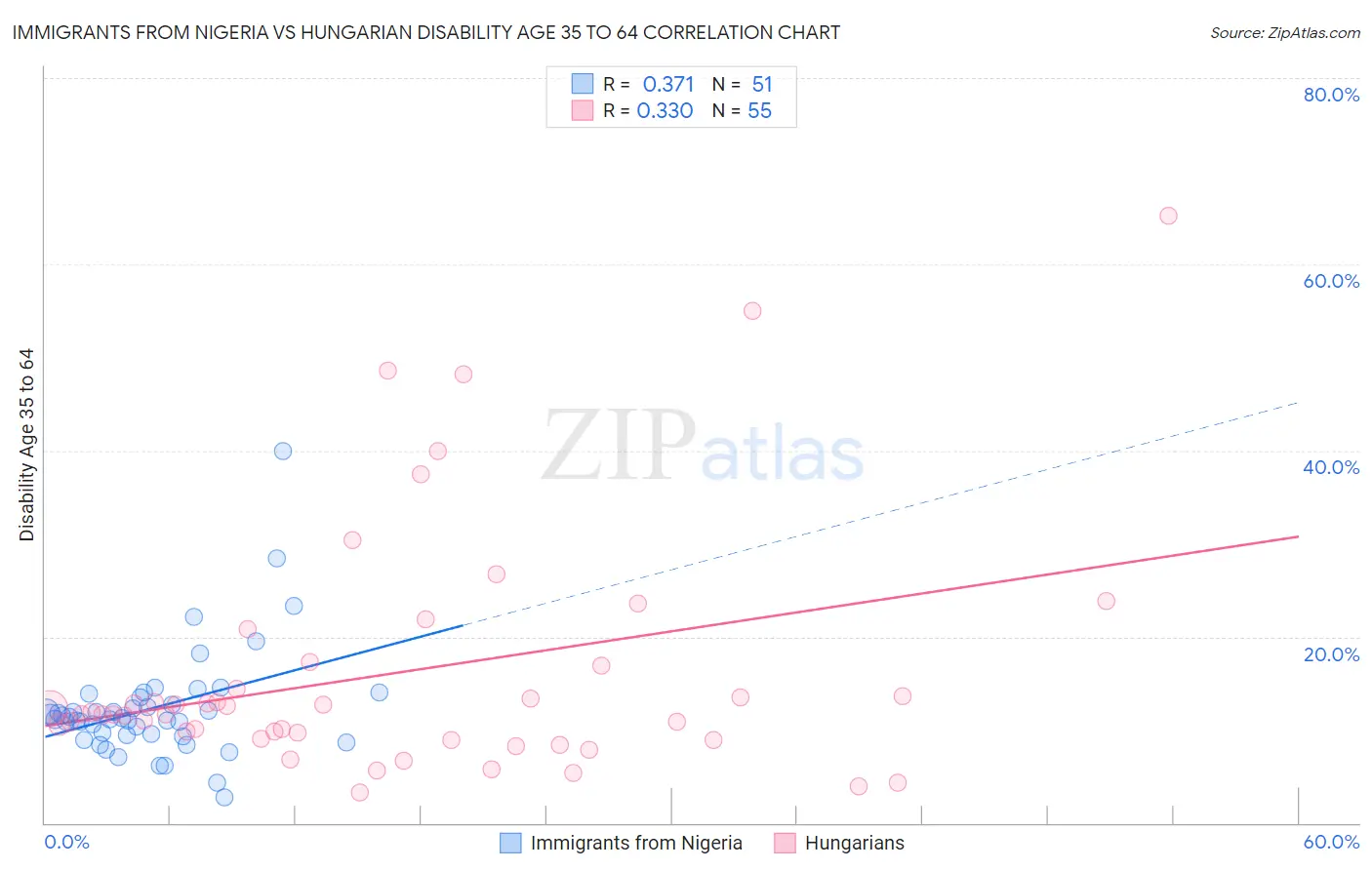 Immigrants from Nigeria vs Hungarian Disability Age 35 to 64