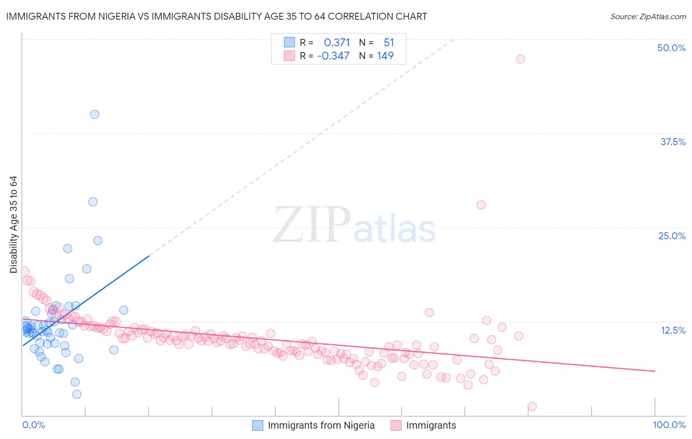 Immigrants from Nigeria vs Immigrants Disability Age 35 to 64