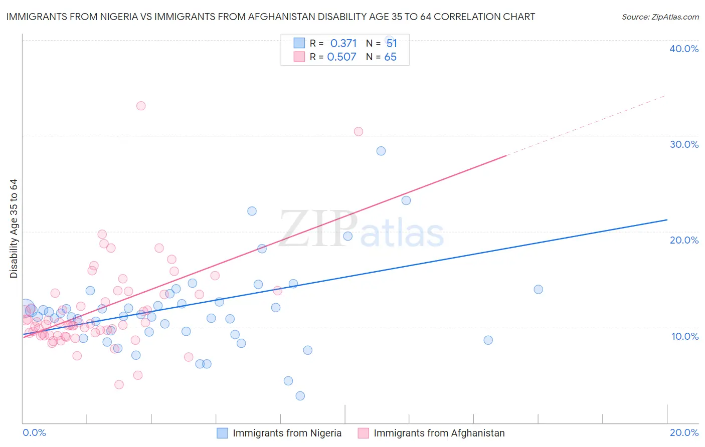 Immigrants from Nigeria vs Immigrants from Afghanistan Disability Age 35 to 64