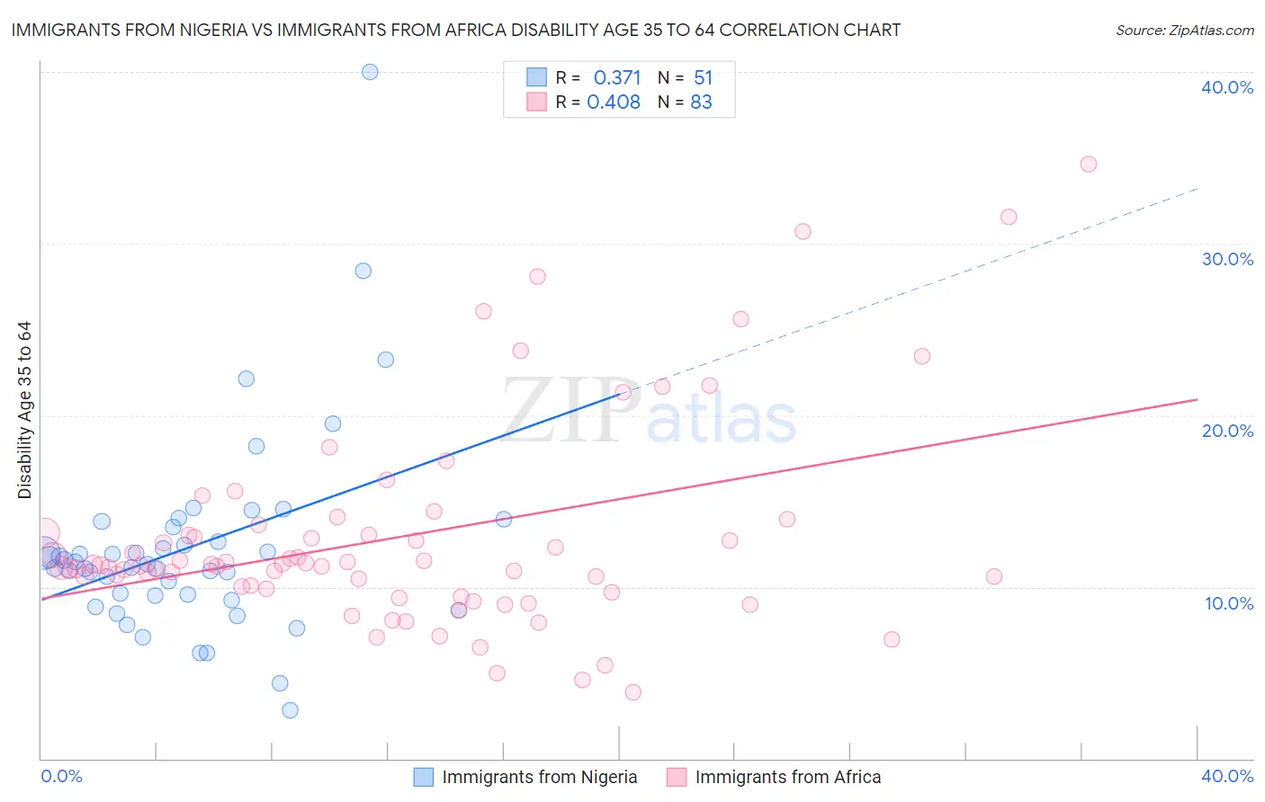 Immigrants from Nigeria vs Immigrants from Africa Disability Age 35 to 64