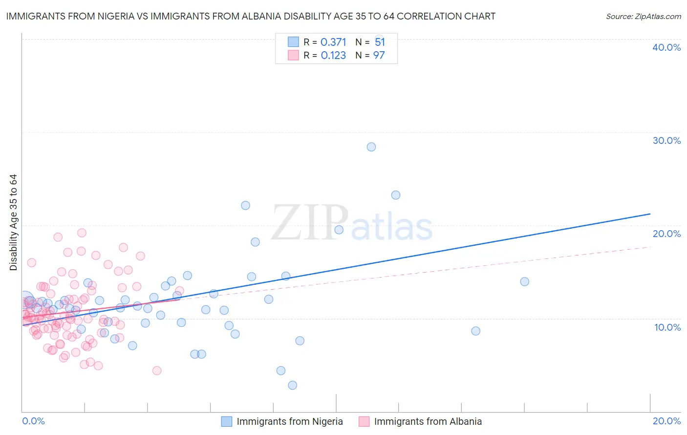 Immigrants from Nigeria vs Immigrants from Albania Disability Age 35 to 64