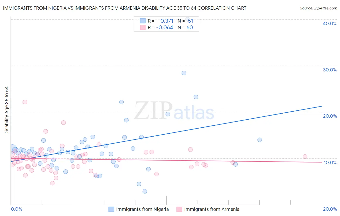 Immigrants from Nigeria vs Immigrants from Armenia Disability Age 35 to 64