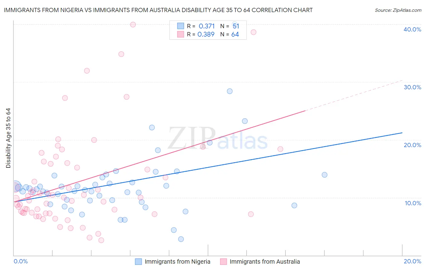 Immigrants from Nigeria vs Immigrants from Australia Disability Age 35 to 64