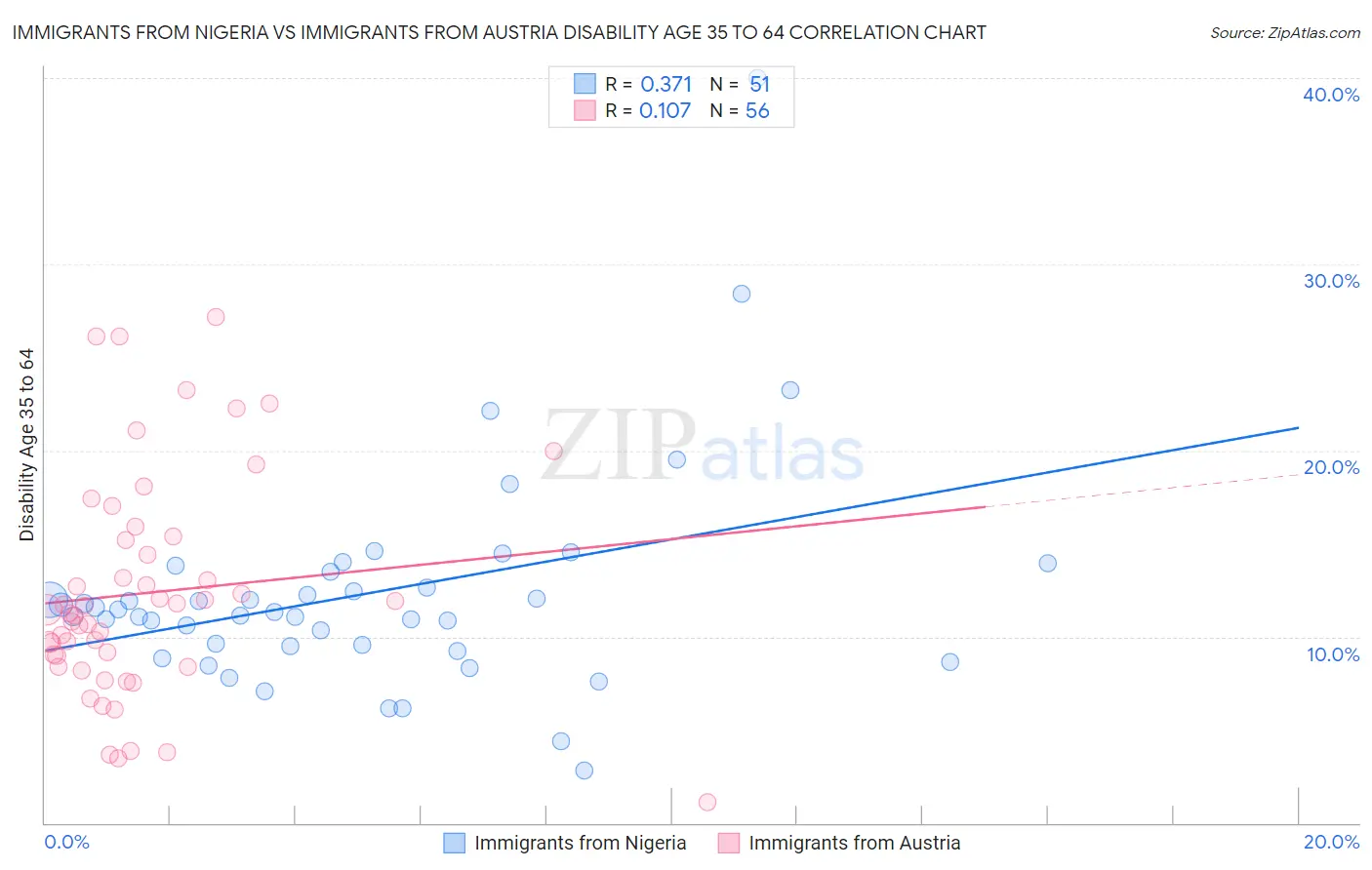 Immigrants from Nigeria vs Immigrants from Austria Disability Age 35 to 64