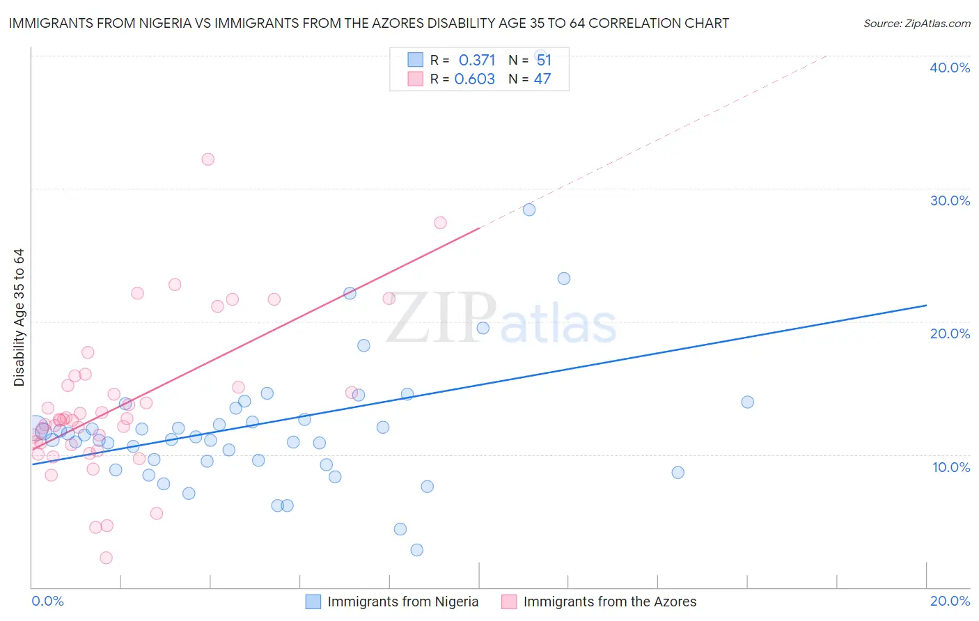 Immigrants from Nigeria vs Immigrants from the Azores Disability Age 35 to 64