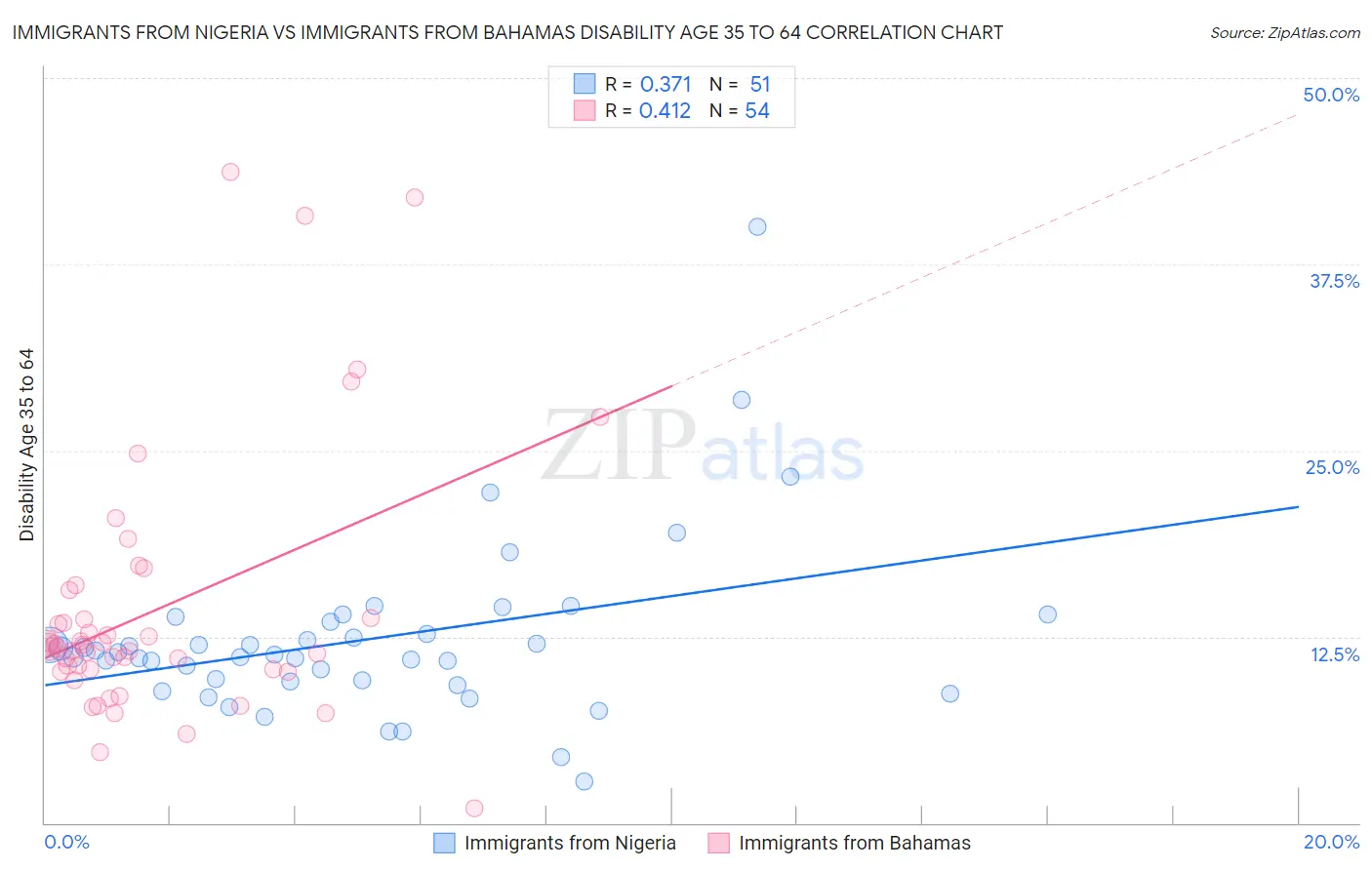 Immigrants from Nigeria vs Immigrants from Bahamas Disability Age 35 to 64