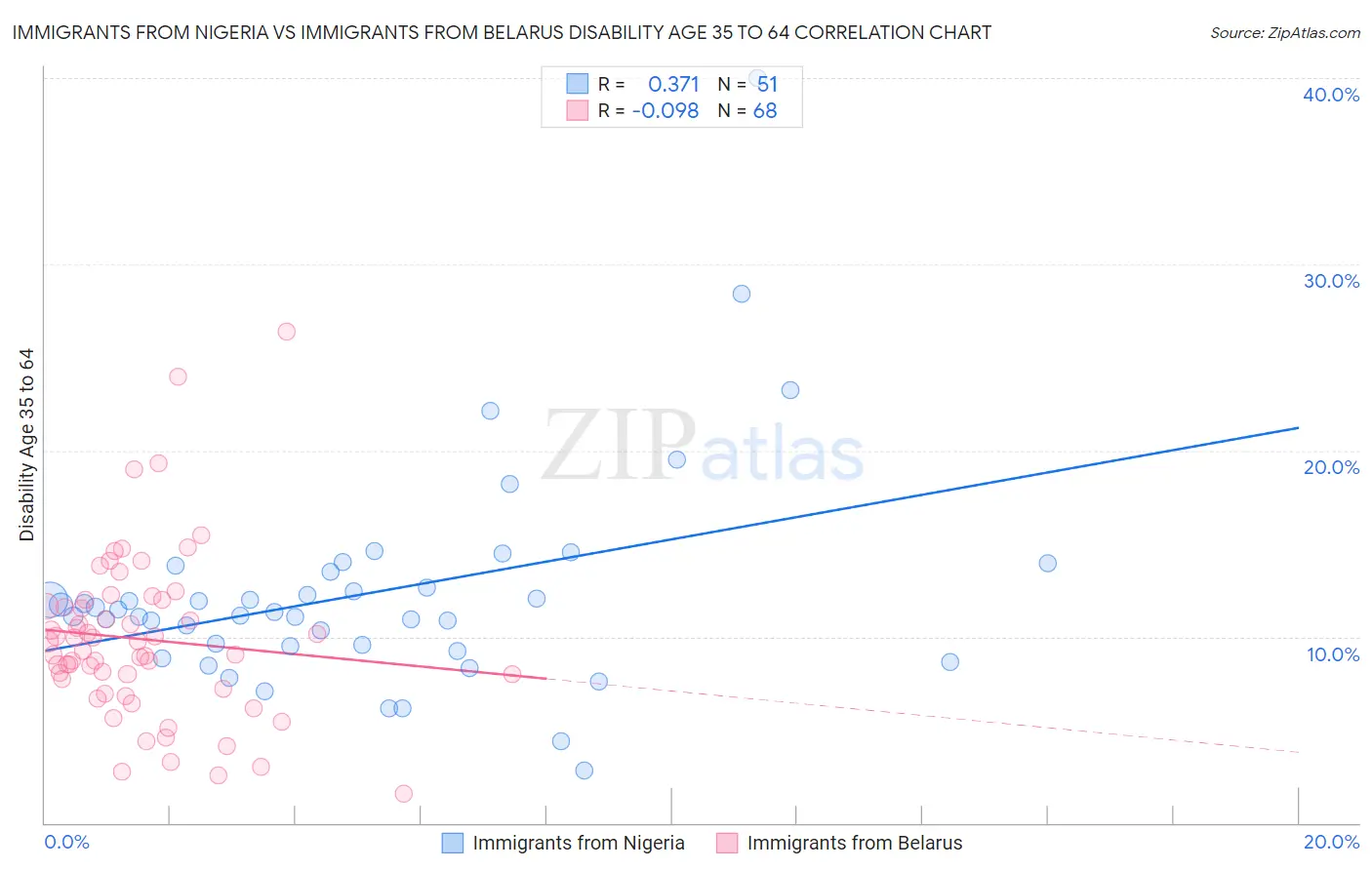 Immigrants from Nigeria vs Immigrants from Belarus Disability Age 35 to 64