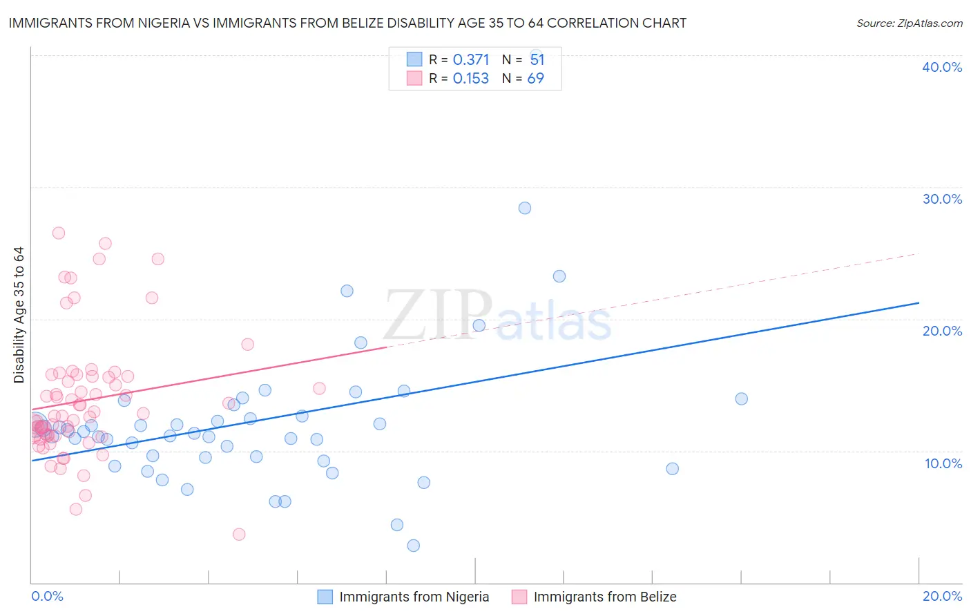 Immigrants from Nigeria vs Immigrants from Belize Disability Age 35 to 64