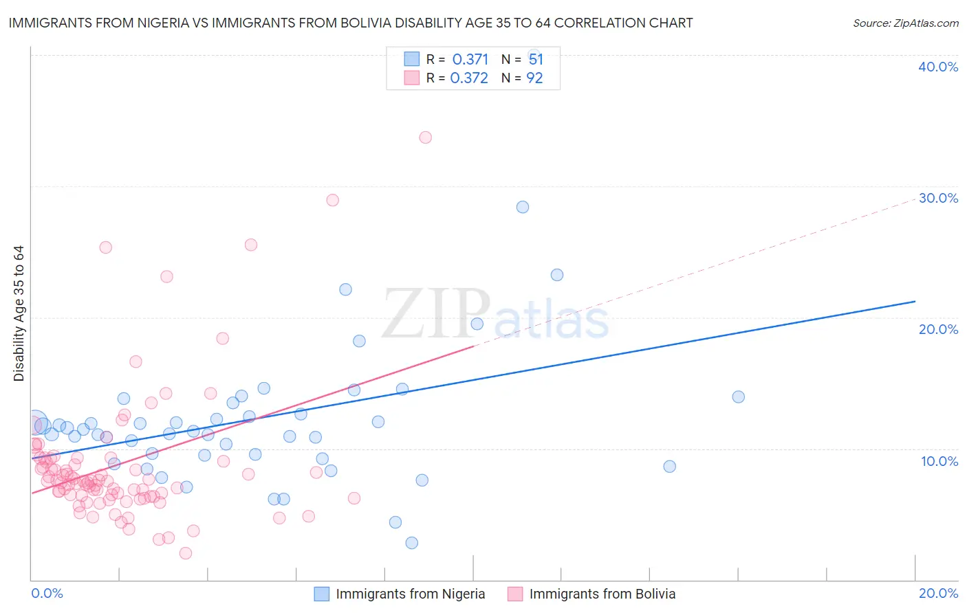 Immigrants from Nigeria vs Immigrants from Bolivia Disability Age 35 to 64