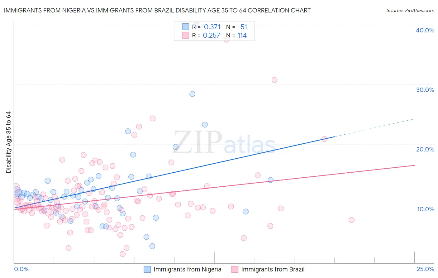 Immigrants from Nigeria vs Immigrants from Brazil Disability Age 35 to 64