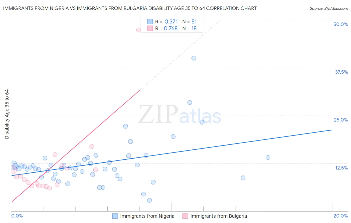 Immigrants from Nigeria vs Immigrants from Bulgaria Disability Age 35 to 64