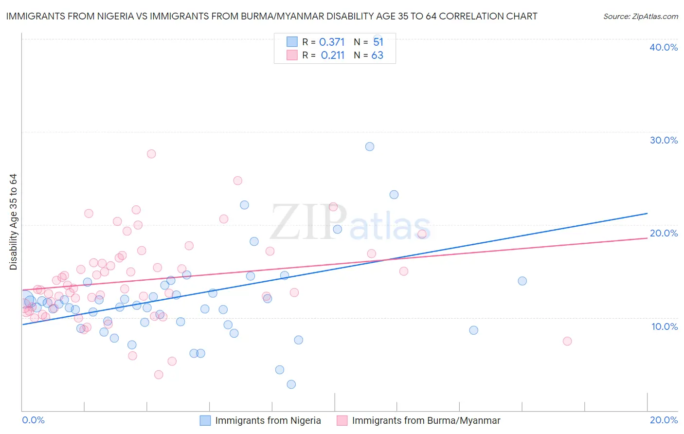 Immigrants from Nigeria vs Immigrants from Burma/Myanmar Disability Age 35 to 64
