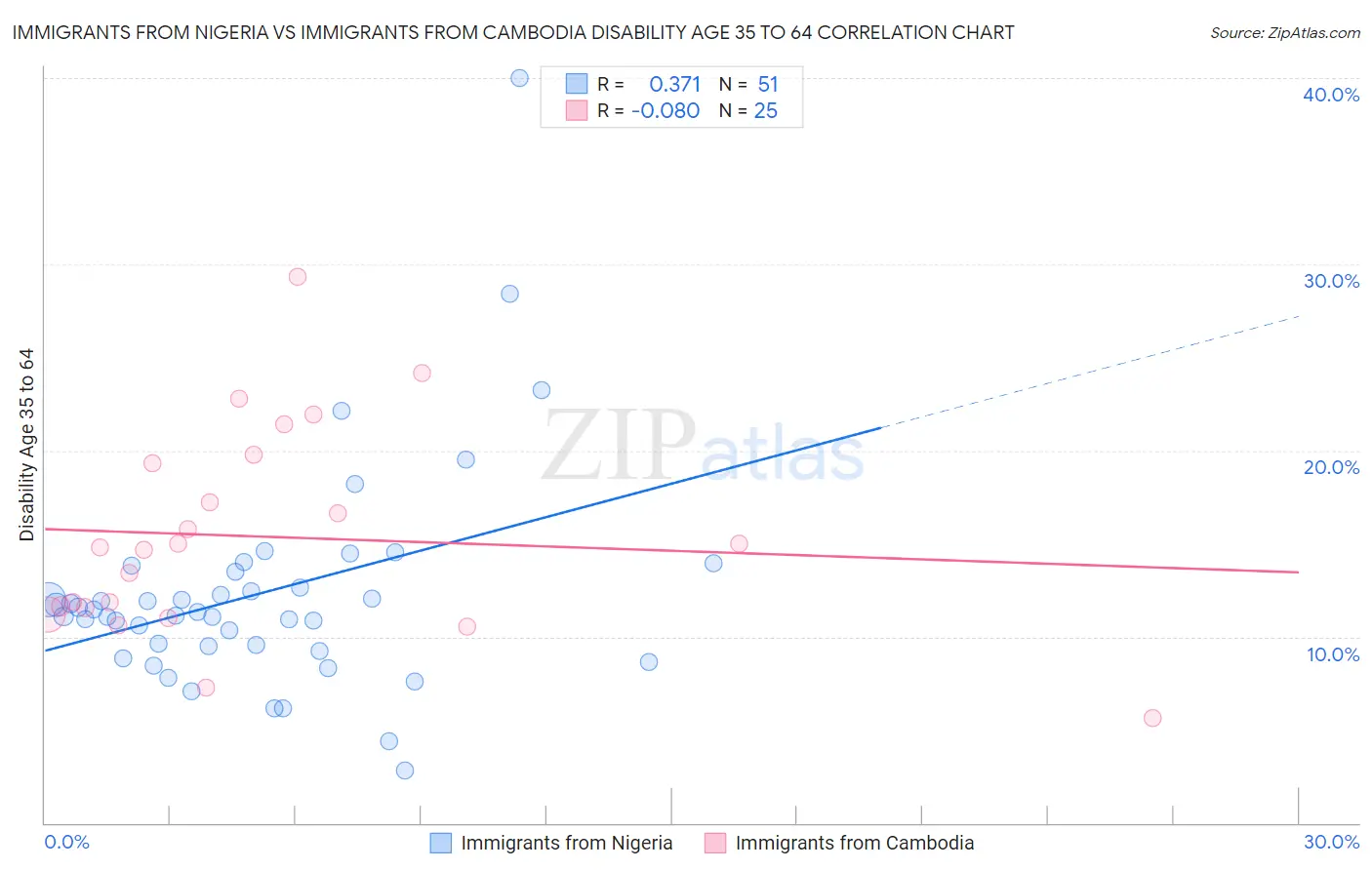Immigrants from Nigeria vs Immigrants from Cambodia Disability Age 35 to 64