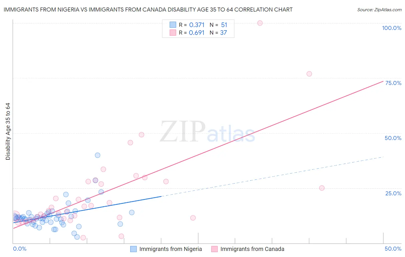 Immigrants from Nigeria vs Immigrants from Canada Disability Age 35 to 64