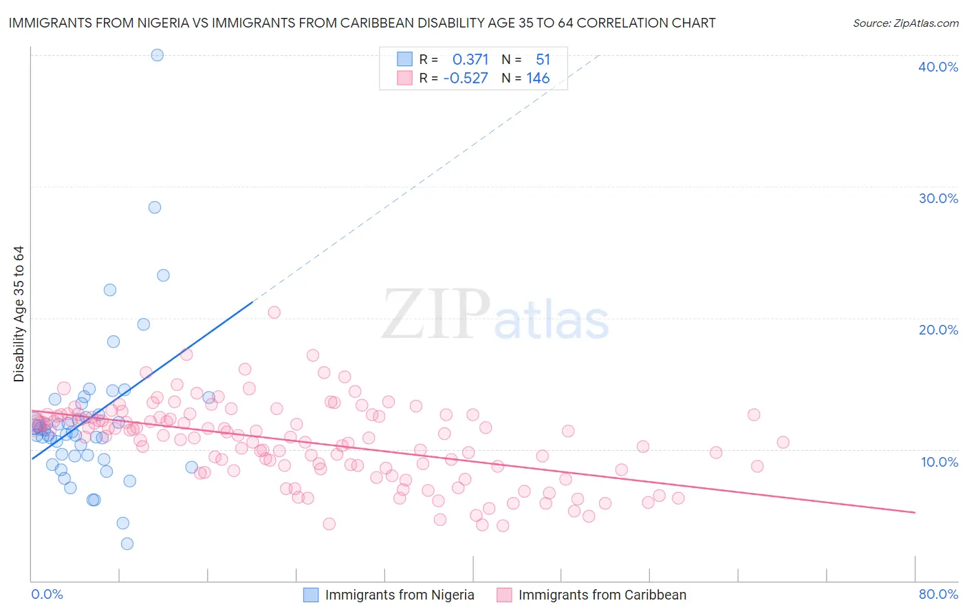 Immigrants from Nigeria vs Immigrants from Caribbean Disability Age 35 to 64