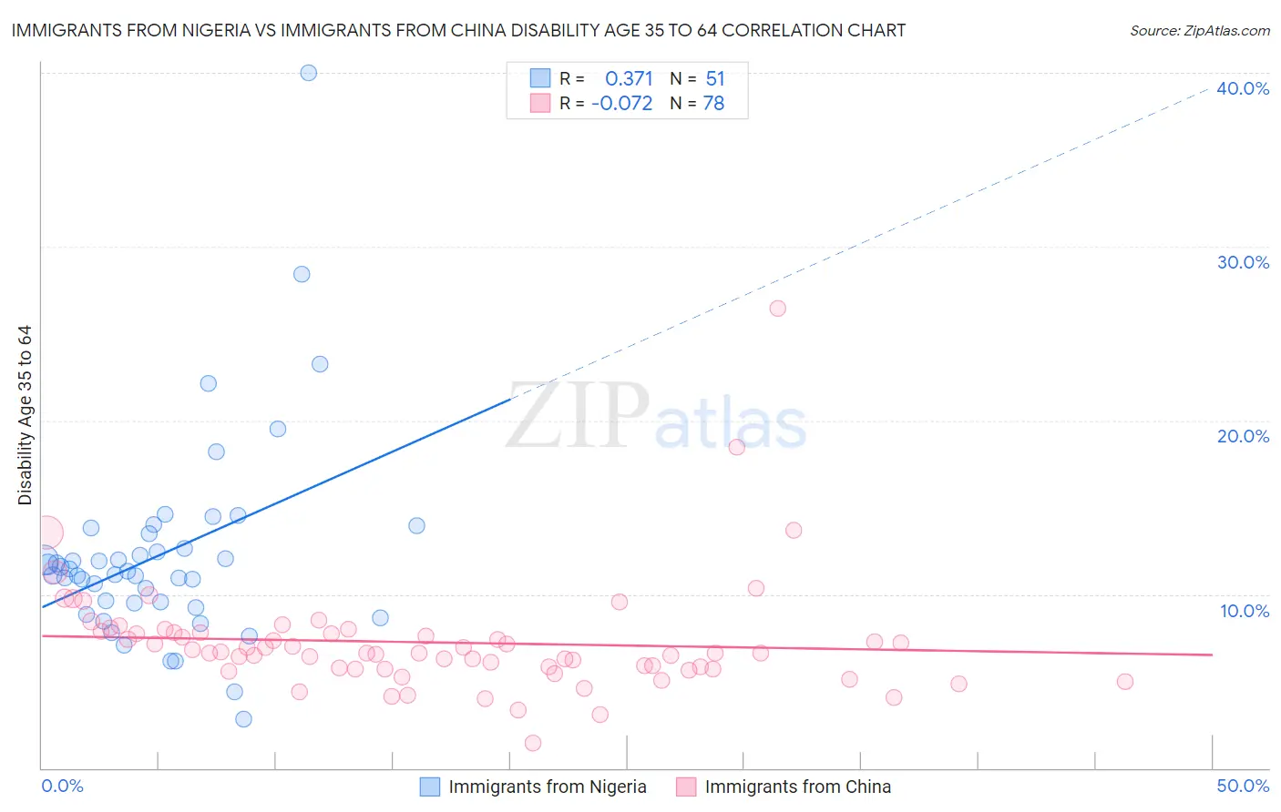Immigrants from Nigeria vs Immigrants from China Disability Age 35 to 64