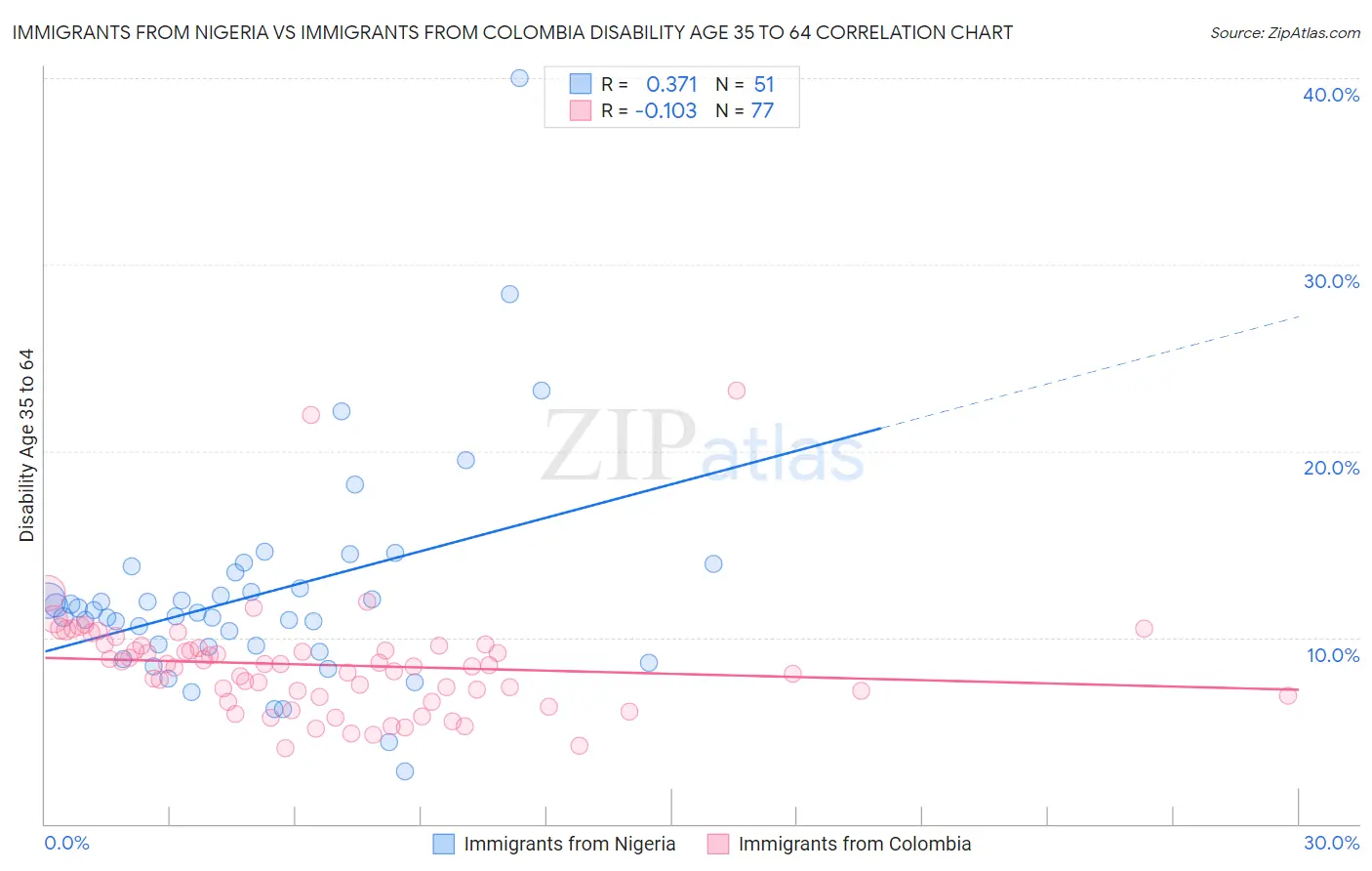 Immigrants from Nigeria vs Immigrants from Colombia Disability Age 35 to 64