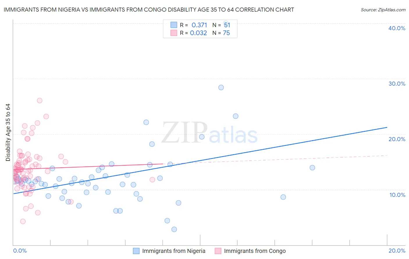 Immigrants from Nigeria vs Immigrants from Congo Disability Age 35 to 64